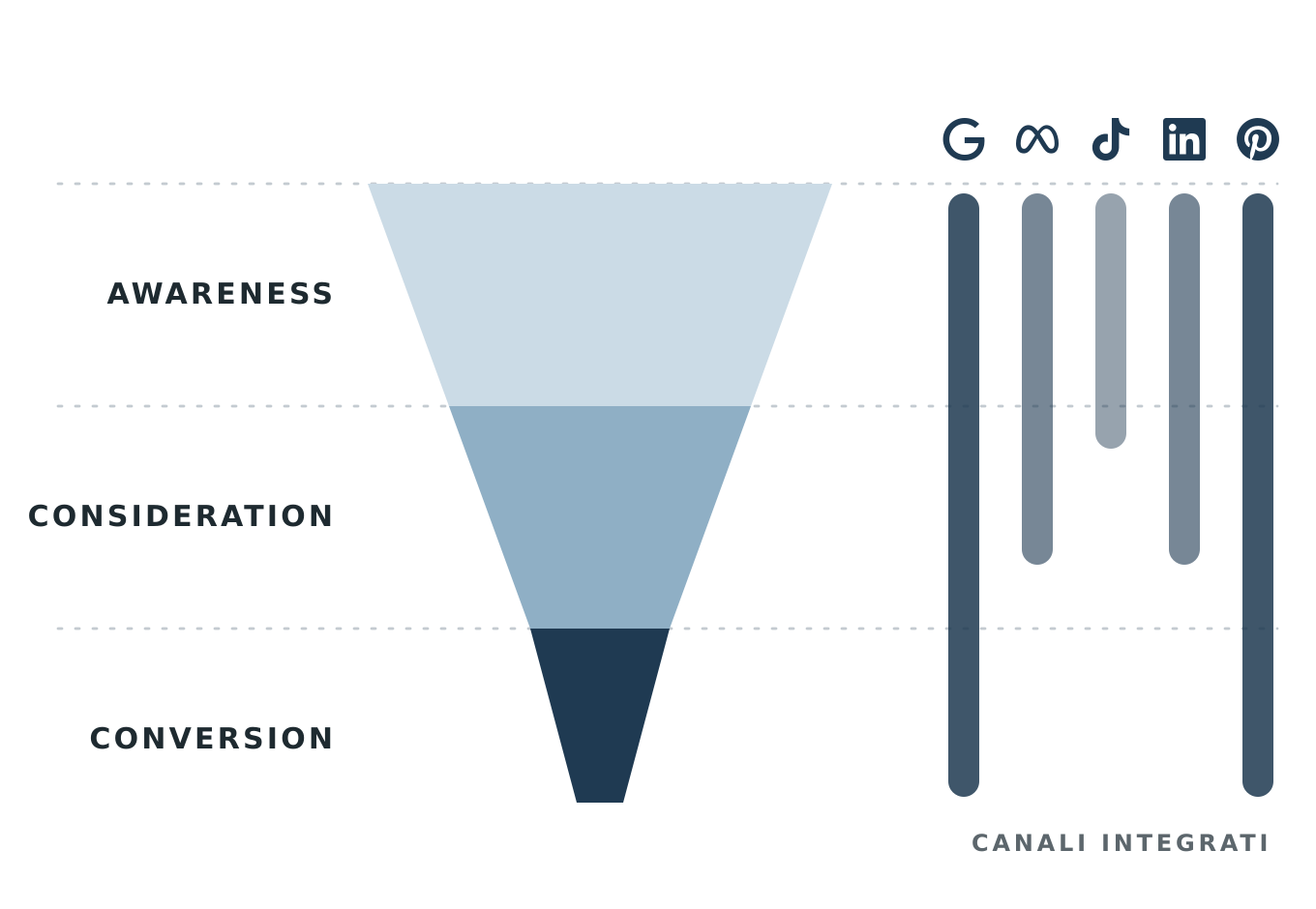 Funnel di comunicazione multicanale